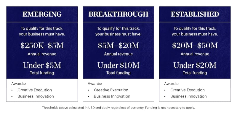 The Global Awards tracks, spanning from Emerging to Established, are organised according to a brand’s annual revenue and total funding to help the jury understand a brand’s current growth stage and trajectory.