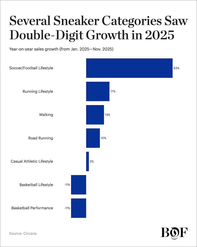 A chart showing several sneaker categories saw double-digit sales growth year-on-year in 2025.