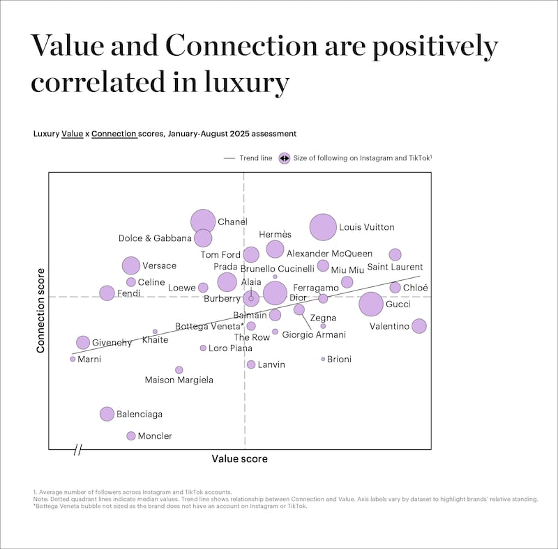 BoF Insights Brand Pulse Index - Correlation of Connection and Value