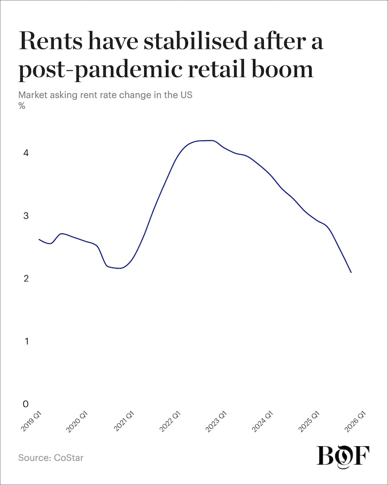 US rent retail chart