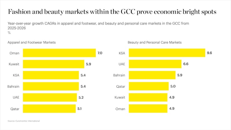A graph displaying the growing fashion and beauty markets in the GCC, broken down by country.