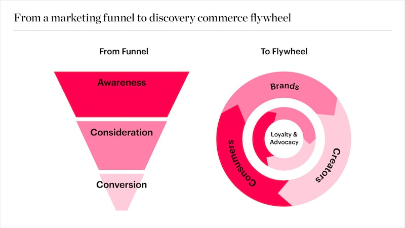 From Funnel to Flywheel
