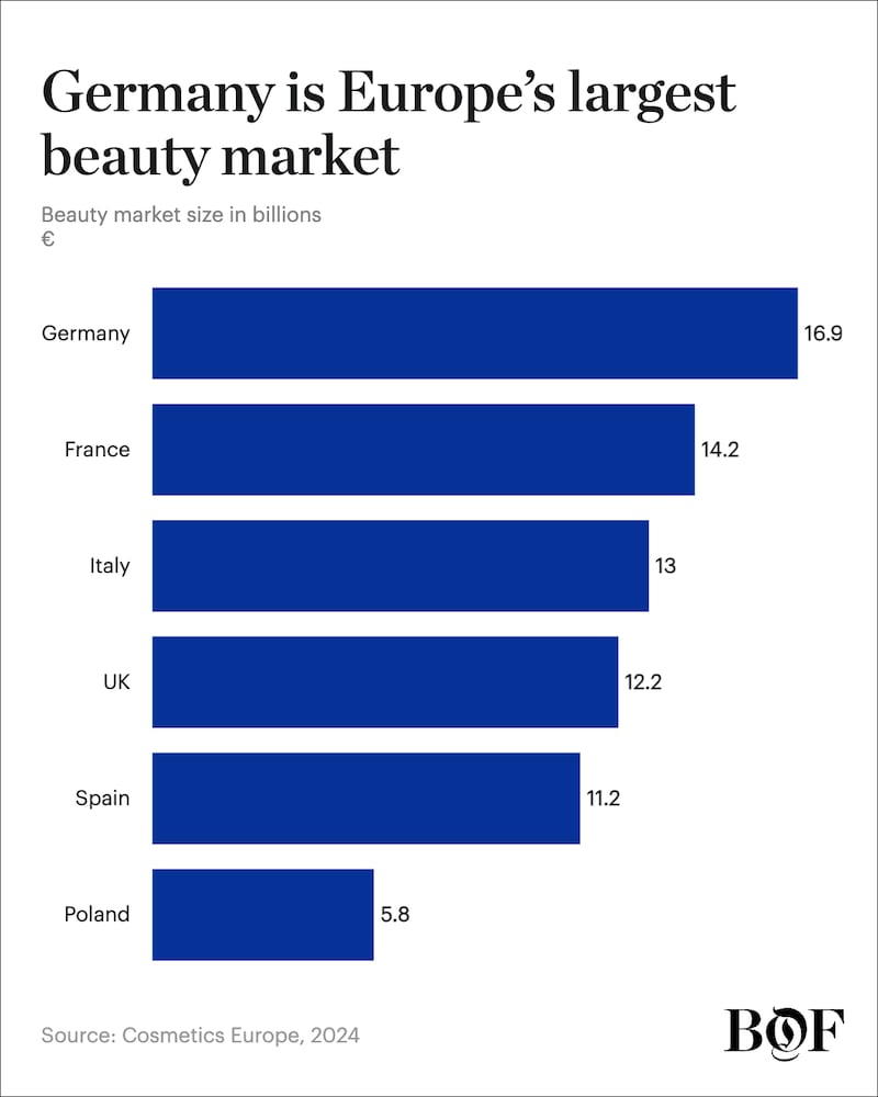 Europe's largest beauty markets.