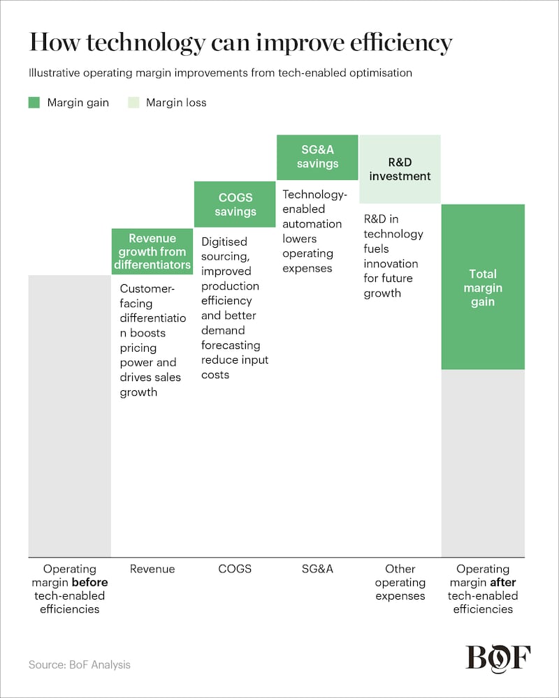 Efficiency Chart